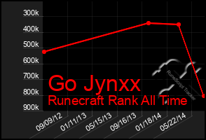 Total Graph of Go Jynxx