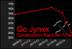 Total Graph of Go Jynxx