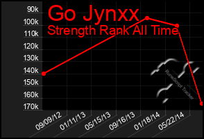 Total Graph of Go Jynxx