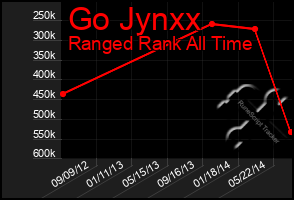 Total Graph of Go Jynxx