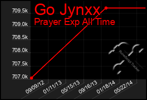 Total Graph of Go Jynxx