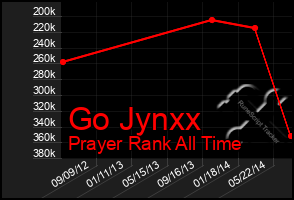 Total Graph of Go Jynxx