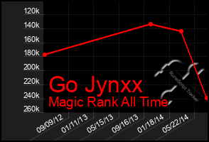 Total Graph of Go Jynxx