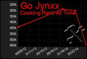 Total Graph of Go Jynxx