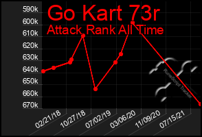 Total Graph of Go Kart 73r