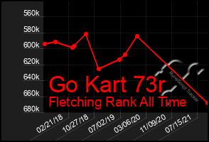 Total Graph of Go Kart 73r