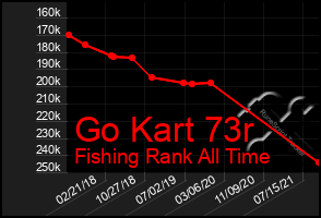 Total Graph of Go Kart 73r