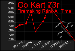 Total Graph of Go Kart 73r