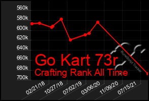 Total Graph of Go Kart 73r