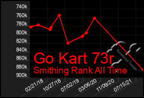 Total Graph of Go Kart 73r