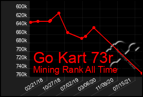 Total Graph of Go Kart 73r