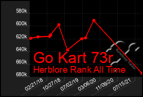 Total Graph of Go Kart 73r