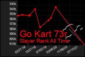 Total Graph of Go Kart 73r