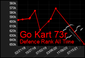 Total Graph of Go Kart 73r