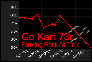 Total Graph of Go Kart 73r