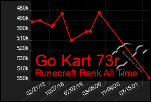 Total Graph of Go Kart 73r