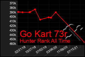 Total Graph of Go Kart 73r