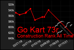 Total Graph of Go Kart 73r