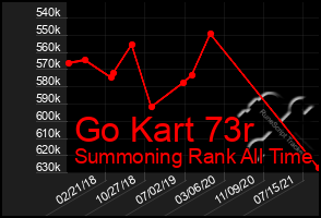 Total Graph of Go Kart 73r