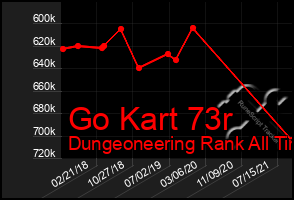 Total Graph of Go Kart 73r