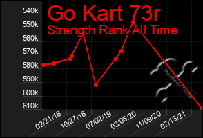 Total Graph of Go Kart 73r