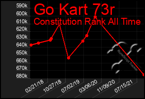 Total Graph of Go Kart 73r