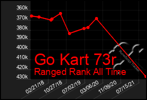 Total Graph of Go Kart 73r