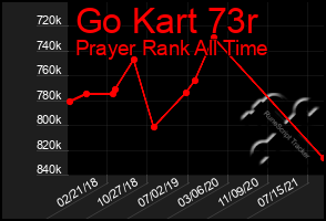 Total Graph of Go Kart 73r