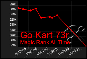 Total Graph of Go Kart 73r