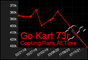 Total Graph of Go Kart 73r