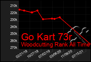 Total Graph of Go Kart 73r