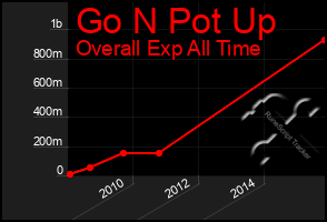Total Graph of Go N Pot Up