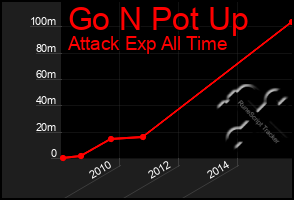 Total Graph of Go N Pot Up