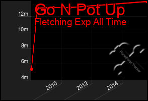 Total Graph of Go N Pot Up