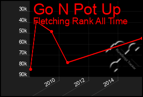 Total Graph of Go N Pot Up