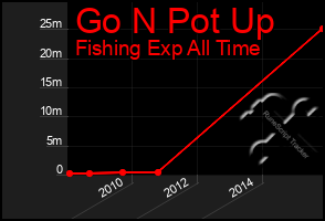 Total Graph of Go N Pot Up