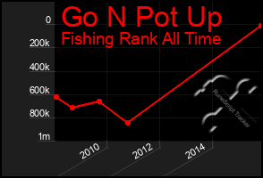 Total Graph of Go N Pot Up