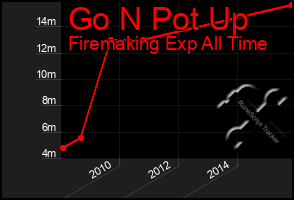 Total Graph of Go N Pot Up