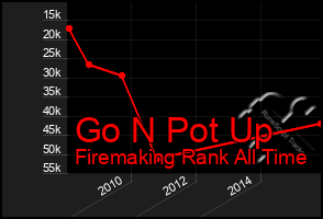 Total Graph of Go N Pot Up
