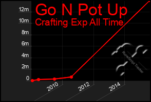 Total Graph of Go N Pot Up