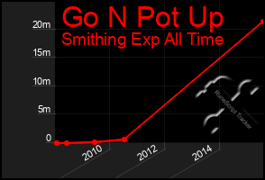 Total Graph of Go N Pot Up
