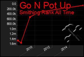 Total Graph of Go N Pot Up