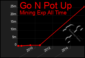 Total Graph of Go N Pot Up