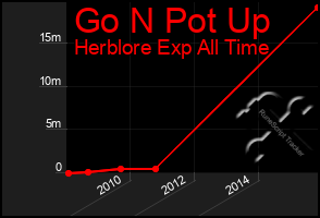 Total Graph of Go N Pot Up