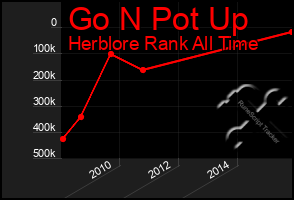 Total Graph of Go N Pot Up
