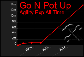 Total Graph of Go N Pot Up