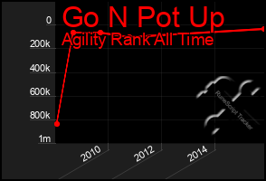 Total Graph of Go N Pot Up