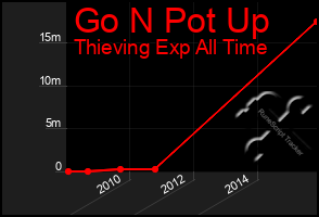 Total Graph of Go N Pot Up