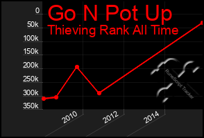 Total Graph of Go N Pot Up
