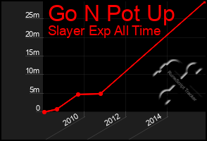 Total Graph of Go N Pot Up